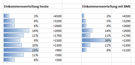 Einkommensverteilung Vergleich
